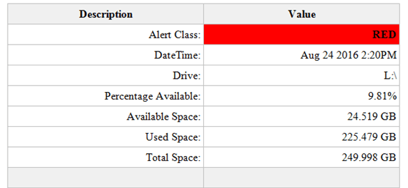 An example of the HTML table sent as part of the email
