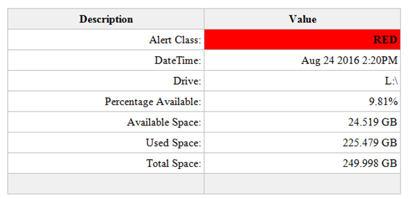 An example of the HTML table sent as part of the email
